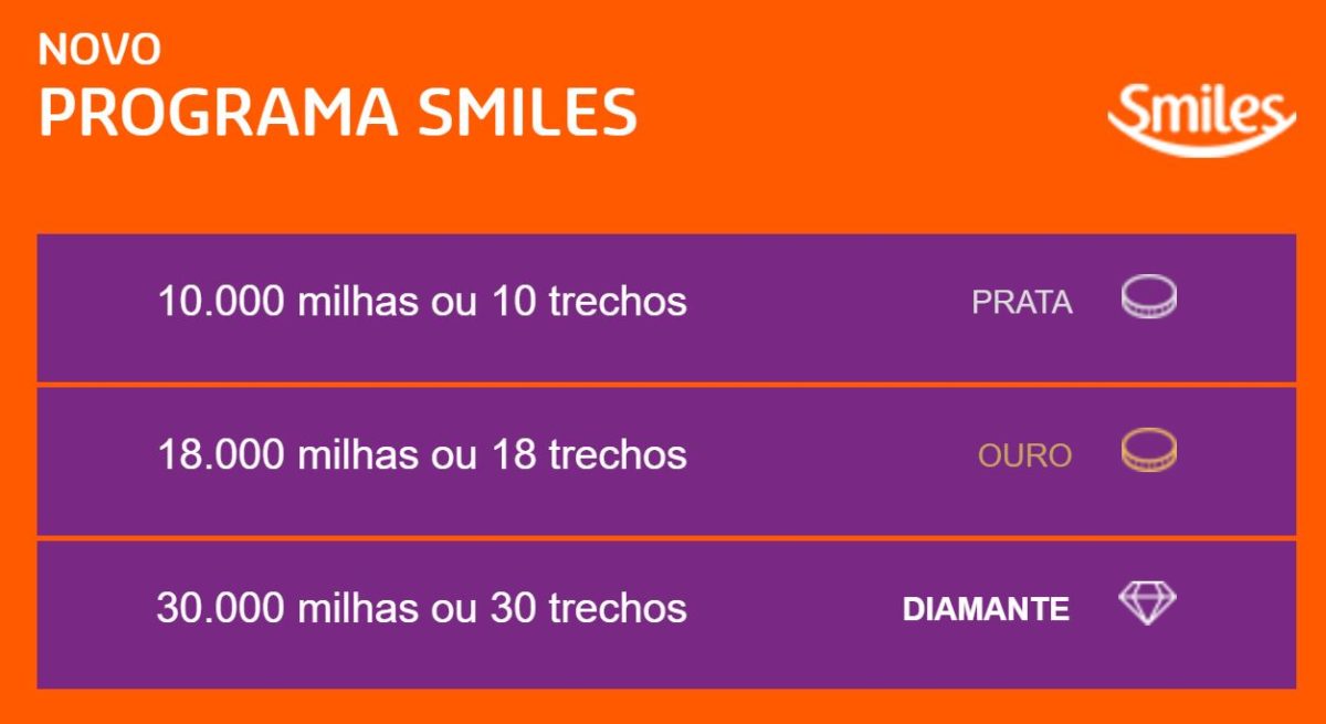 Smiles - Tabela para obtenção de status no programa