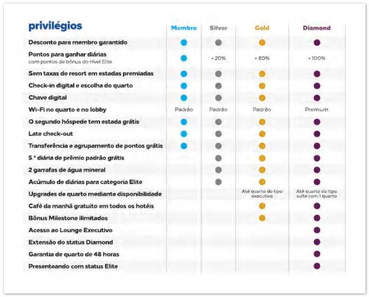 Conheça o programa de fidelidade Hilton Honors - Parte 1