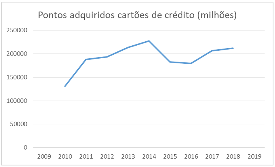 Há relação entre índices econômicos e bônus de transferência dos cartões de crédito?