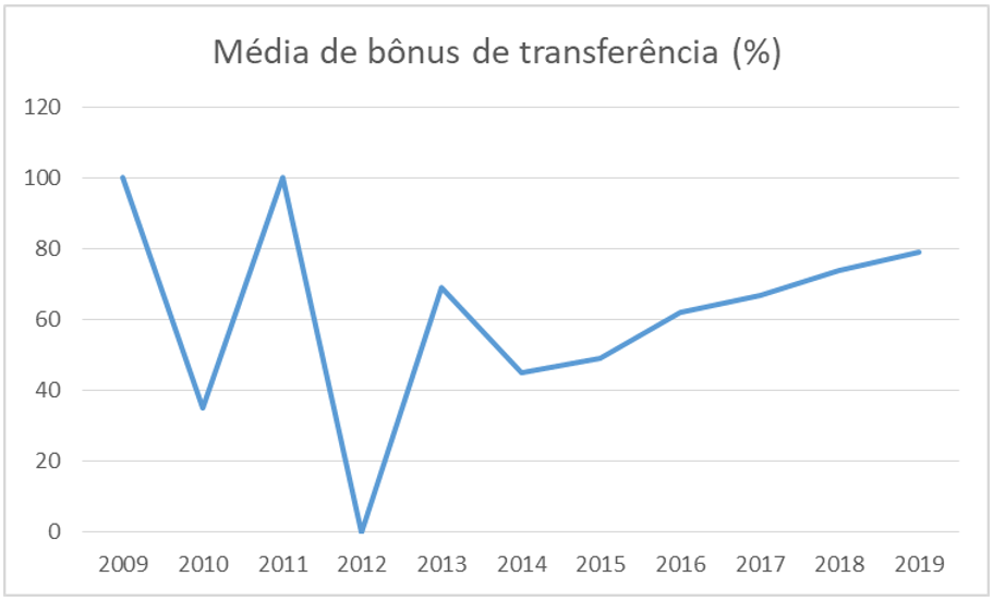 Há relação entre índices econômicos e bônus de transferência dos cartões de crédito?